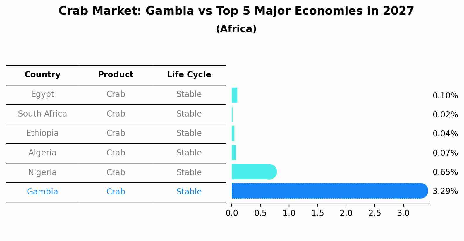 Crab Market: Gambia vs Top 5 Major Economies in 2027 (Africa)