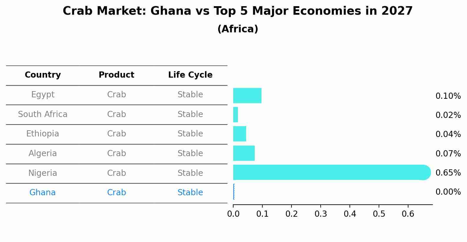 Crab Market: Ghana vs Top 5 Major Economies in 2027 (Africa)