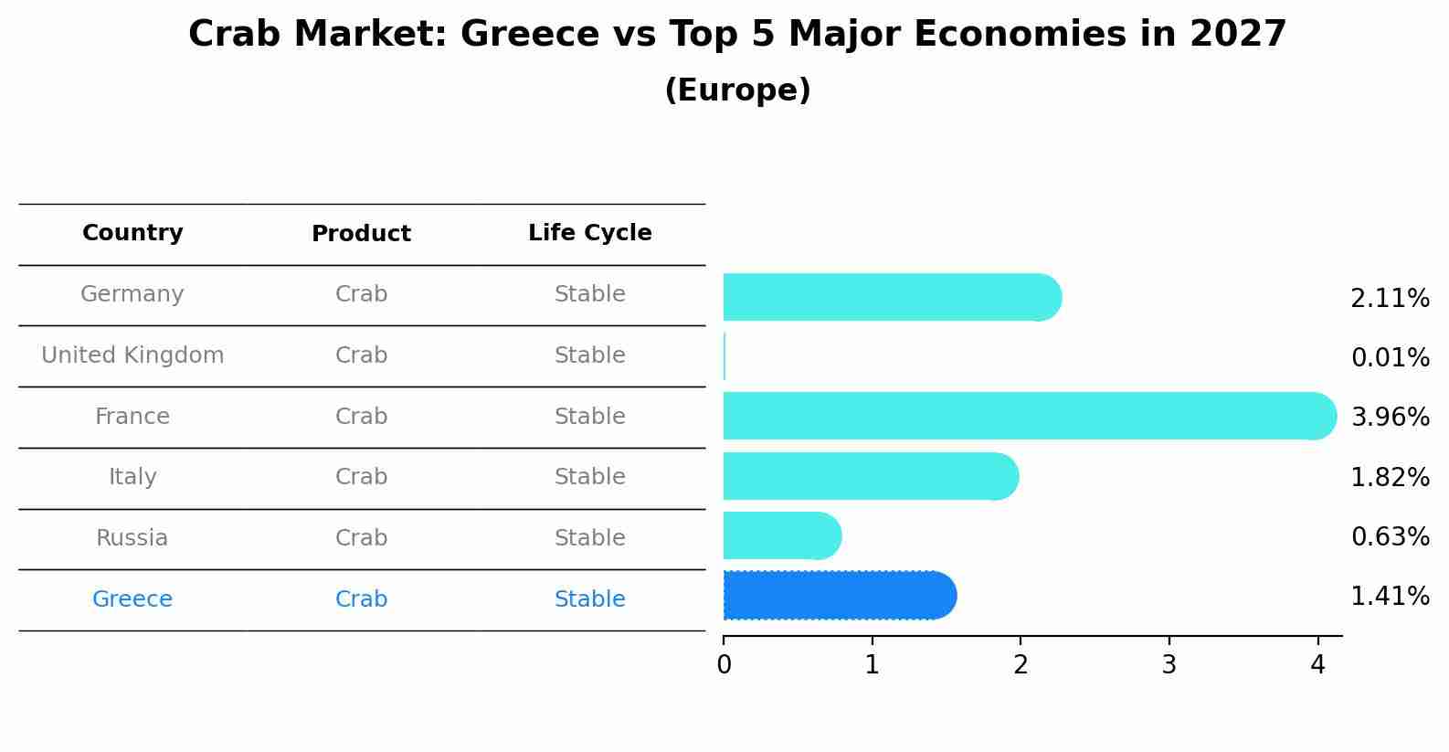 Crab Market: Greece vs Top 5 Major Economies in 2027 (Europe)