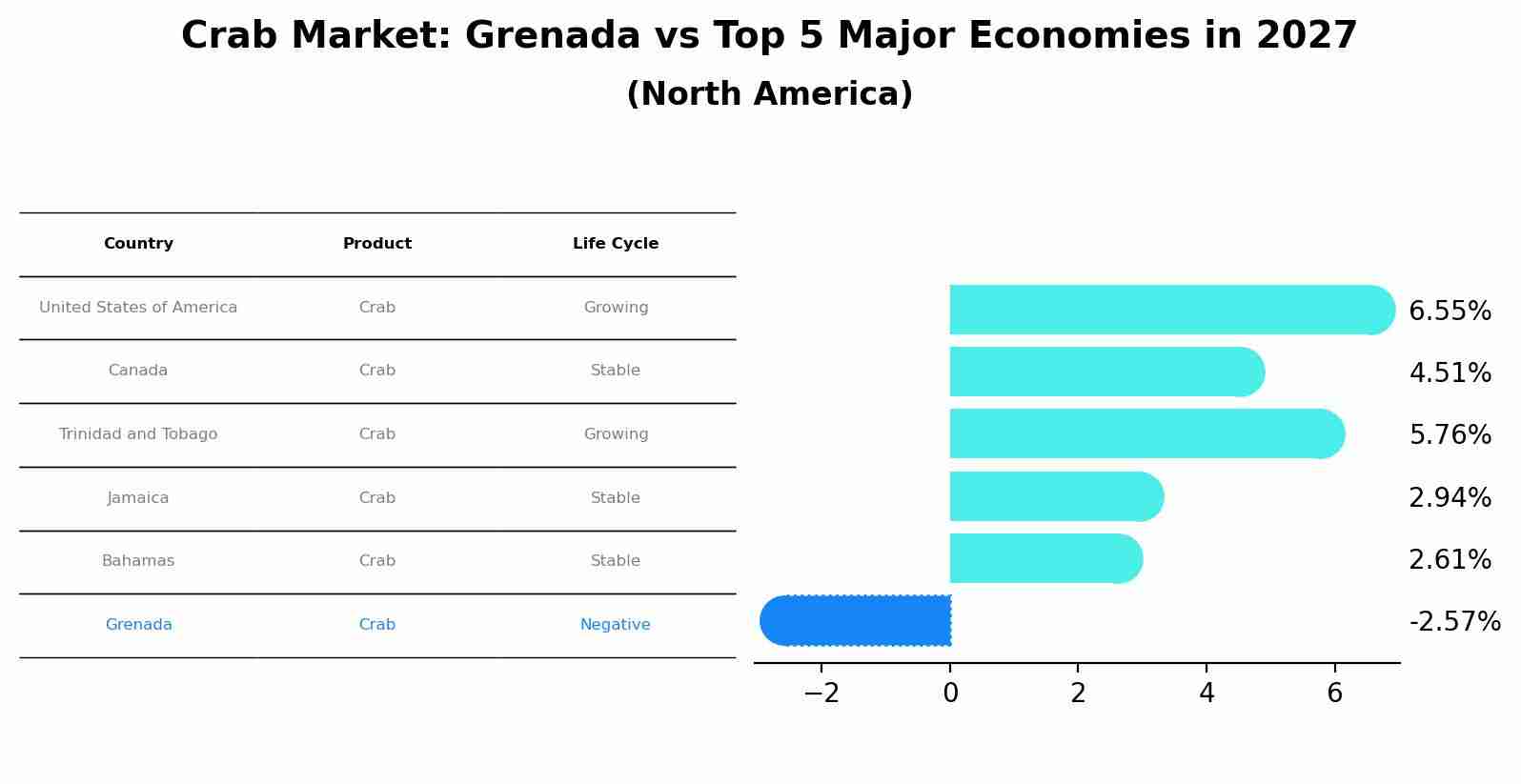 Crab Market: Grenada vs Top 5 Major Economies in 2027 (North America)