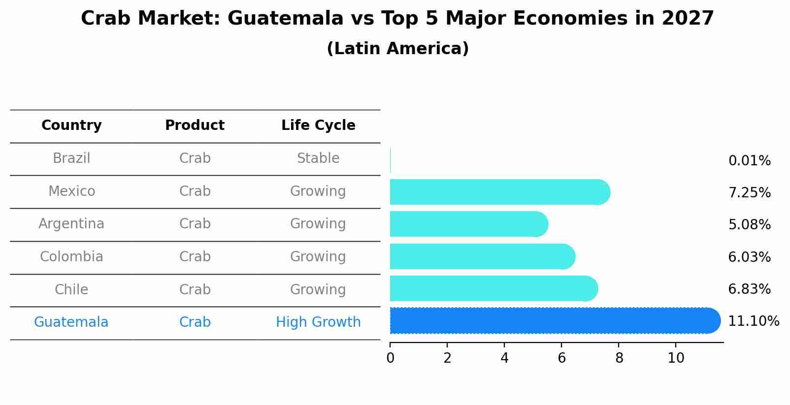 Crab Market: Guatemala vs Top 5 Major Economies in 2027 (Latin America)