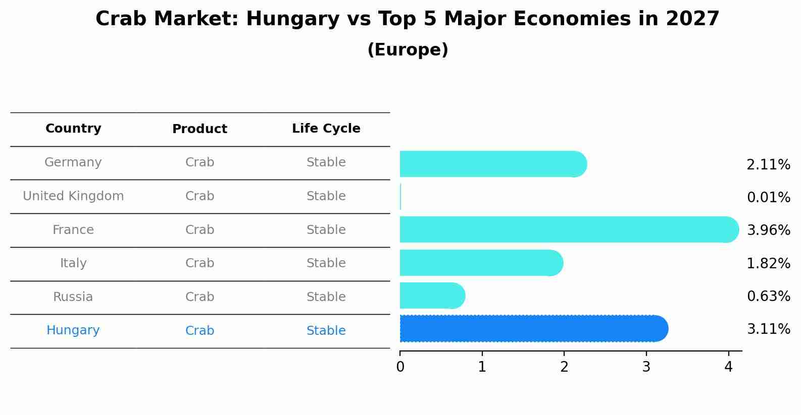 Crab Market: Hungary vs Top 5 Major Economies in 2027 (Europe)