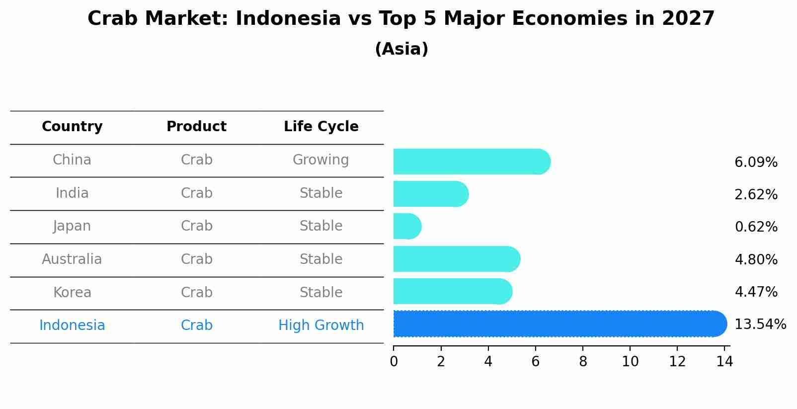 Crab Market: Indonesia vs Top 5 Major Economies in 2027 (Asia)
