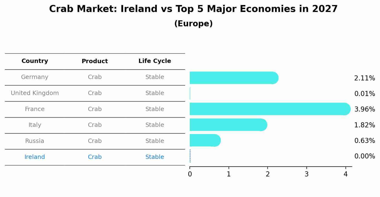 Crab Market: Ireland vs Top 5 Major Economies in 2027 (Europe)