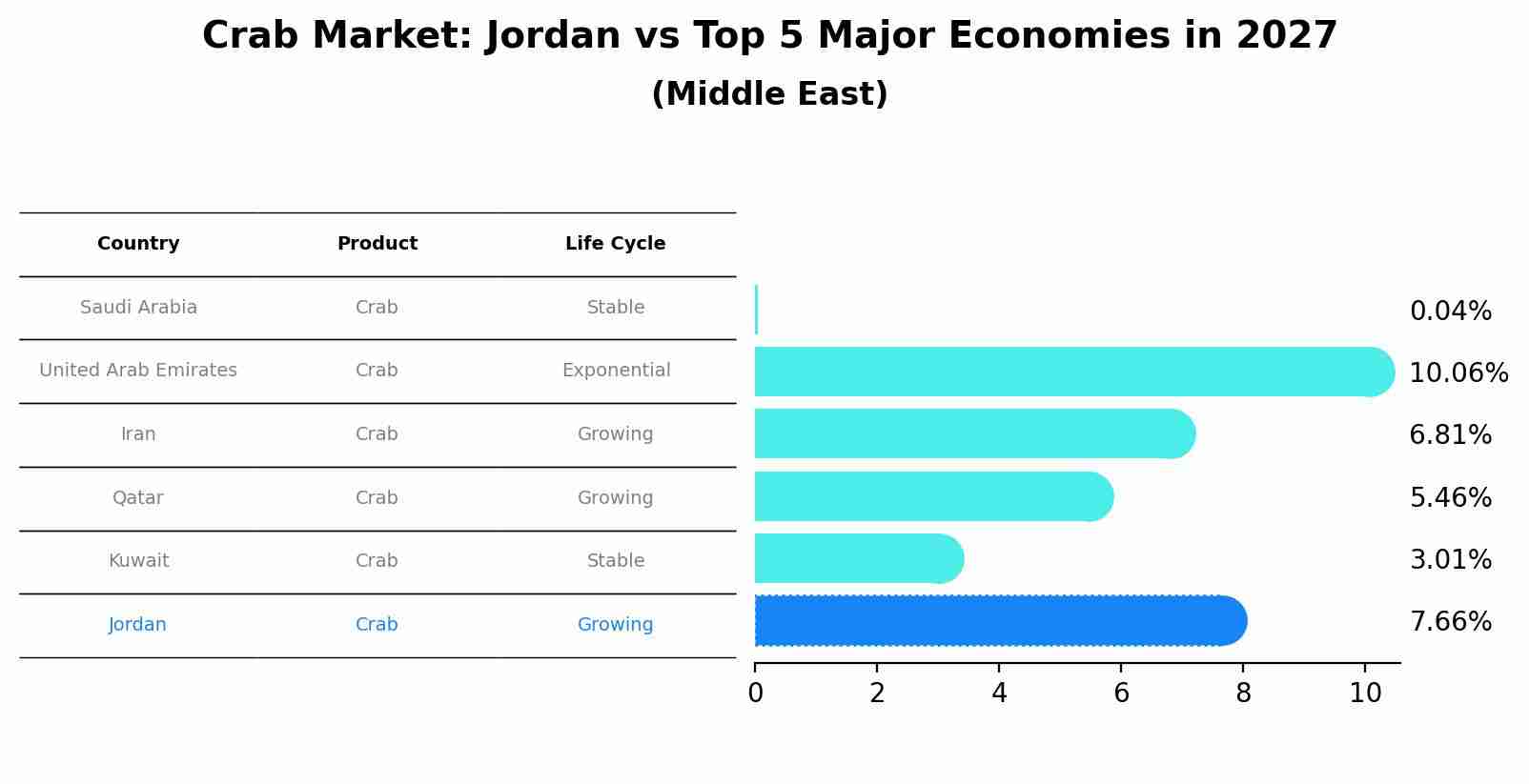 Crab Market: Jordan vs Top 5 Major Economies in 2027 (Middle East)