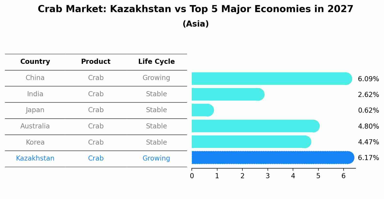 Crab Market: Kazakhstan vs Top 5 Major Economies in 2027 (Asia)