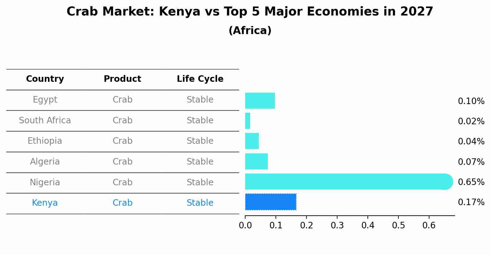 Crab Market: Kenya vs Top 5 Major Economies in 2027 (Africa)