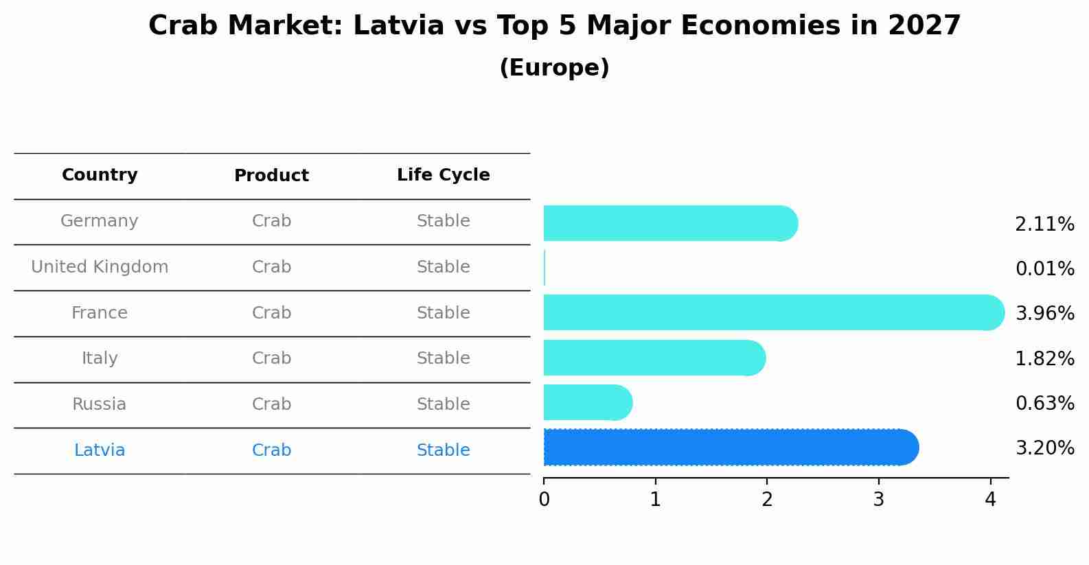 Crab Market: Latvia vs Top 5 Major Economies in 2027 (Europe)