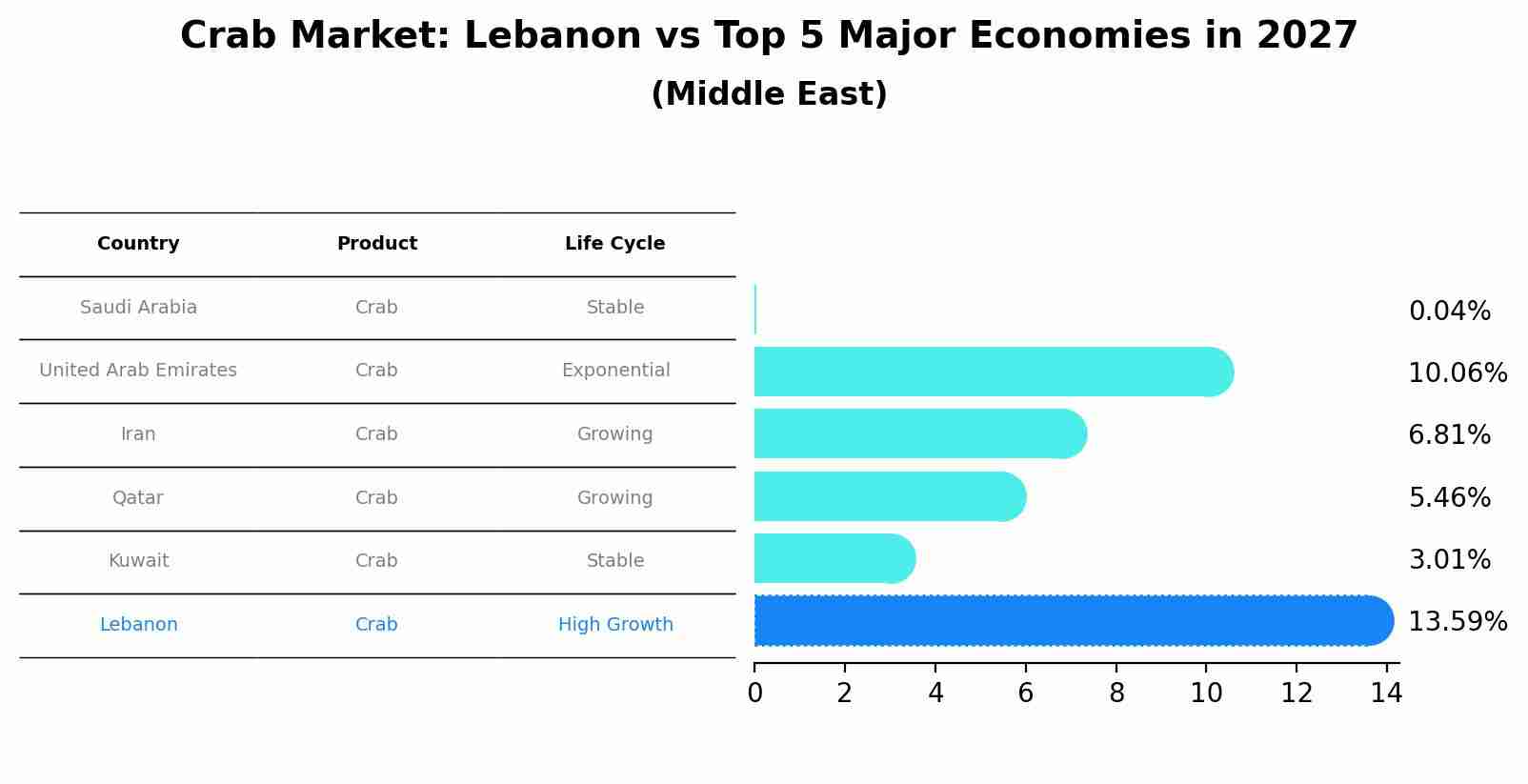 Crab Market: Lebanon vs Top 5 Major Economies in 2027 (Middle East)