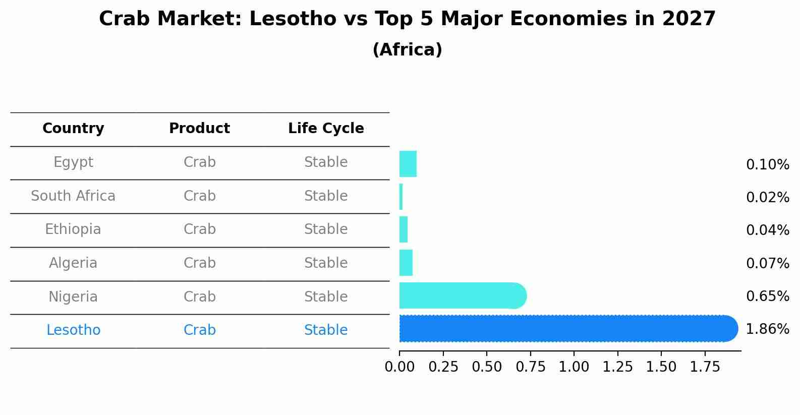 Crab Market: Lesotho vs Top 5 Major Economies in 2027 (Africa)