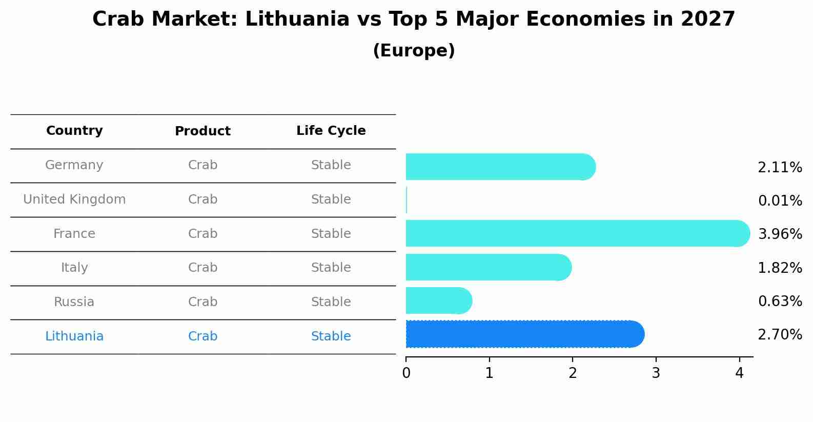 Crab Market: Lithuania vs Top 5 Major Economies in 2027 (Europe)