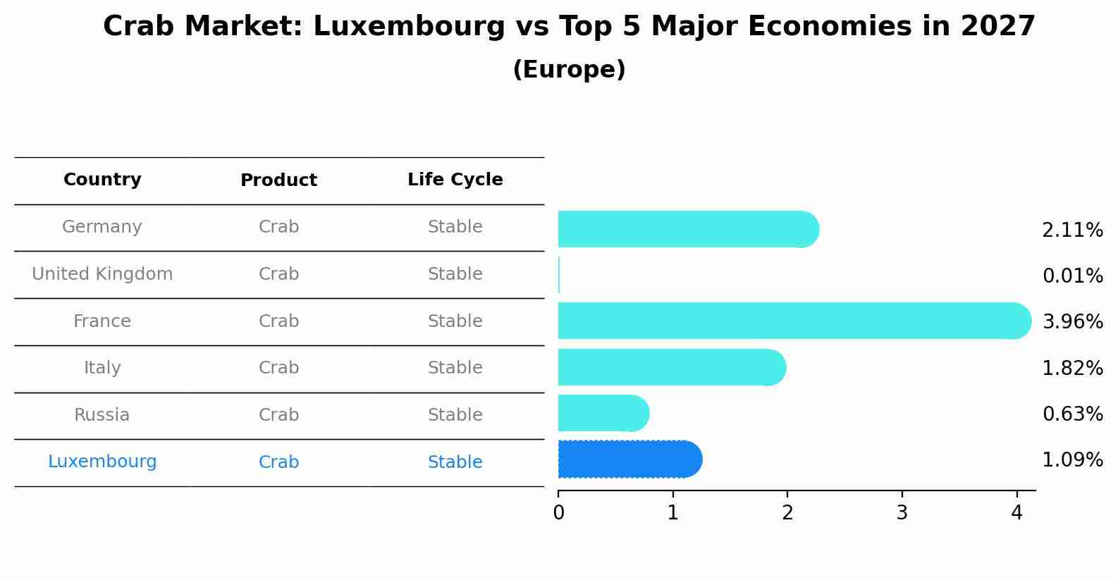 Crab Market: Luxembourg vs Top 5 Major Economies in 2027 (Europe)