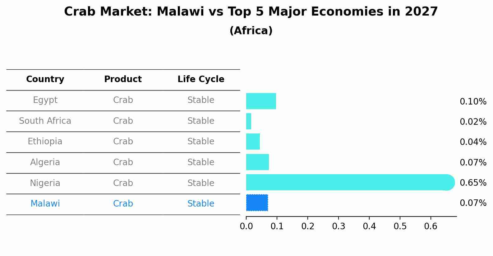 Crab Market: Malawi vs Top 5 Major Economies in 2027 (Africa)