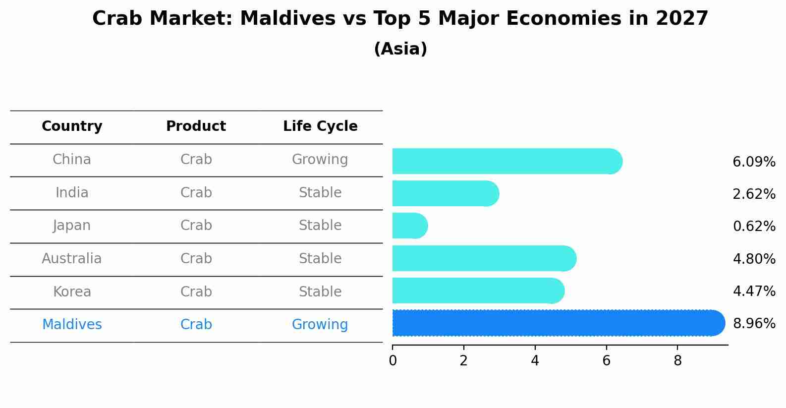 Crab Market: Maldives vs Top 5 Major Economies in 2027 (Asia)