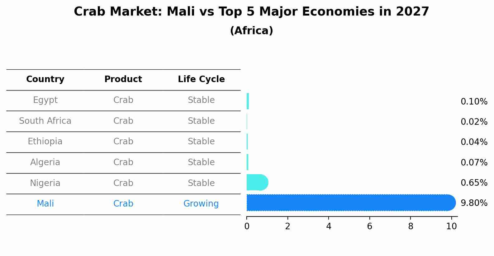 Crab Market: Mali vs Top 5 Major Economies in 2027 (Africa)