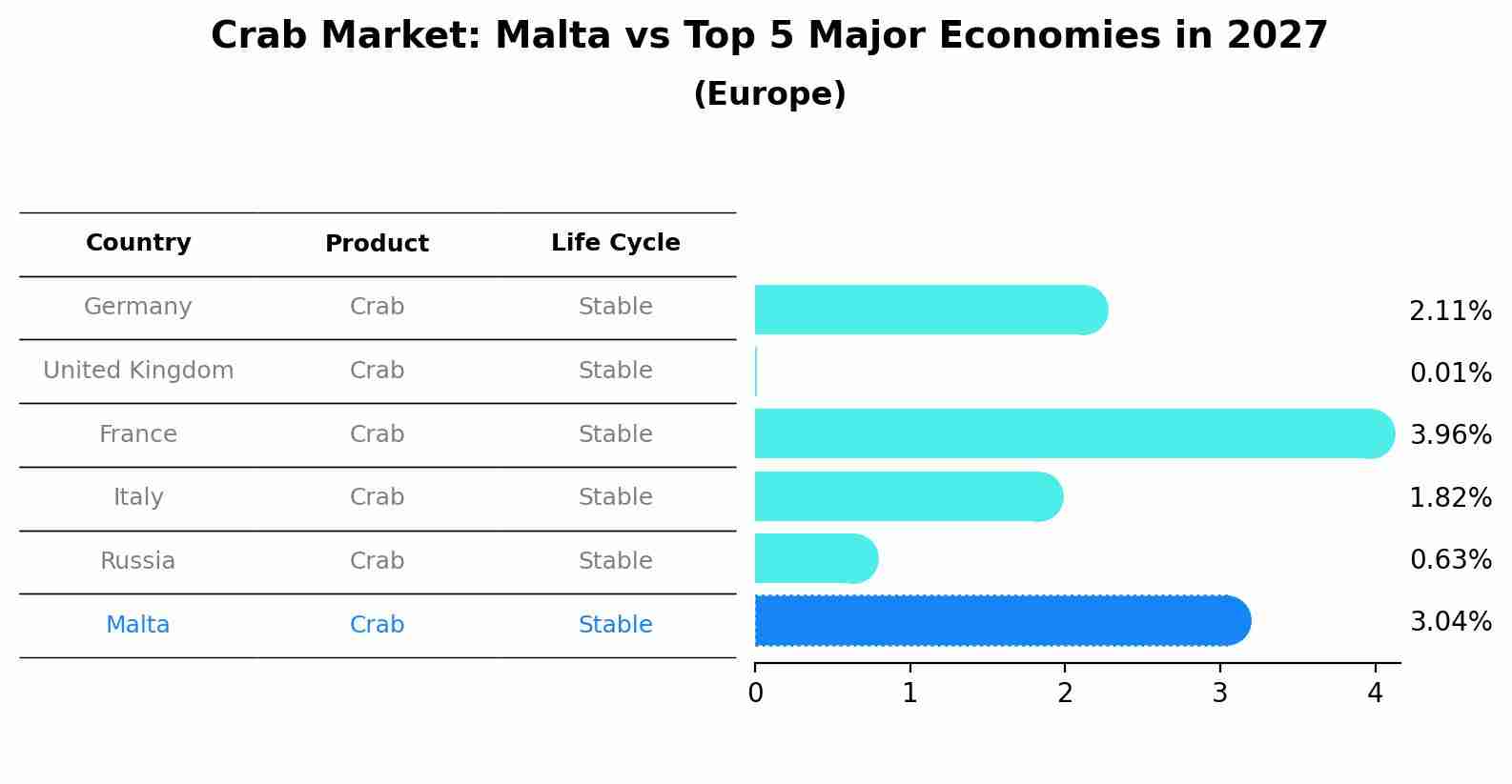 Crab Market: Malta vs Top 5 Major Economies in 2027 (Europe)
