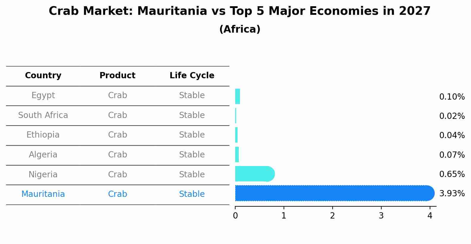 Crab Market: Mauritania vs Top 5 Major Economies in 2027 (Africa)