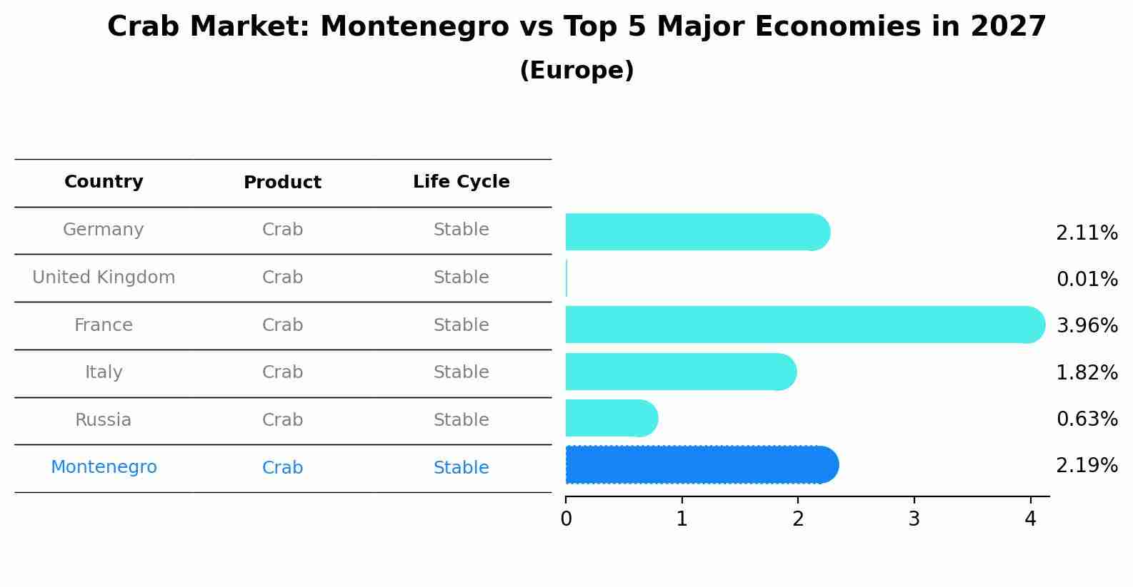 Crab Market: Montenegro vs Top 5 Major Economies in 2027 (Europe)