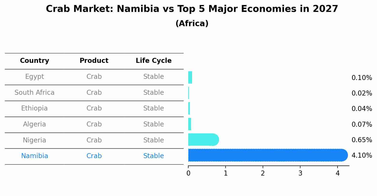 Crab Market: Namibia vs Top 5 Major Economies in 2027 (Africa)