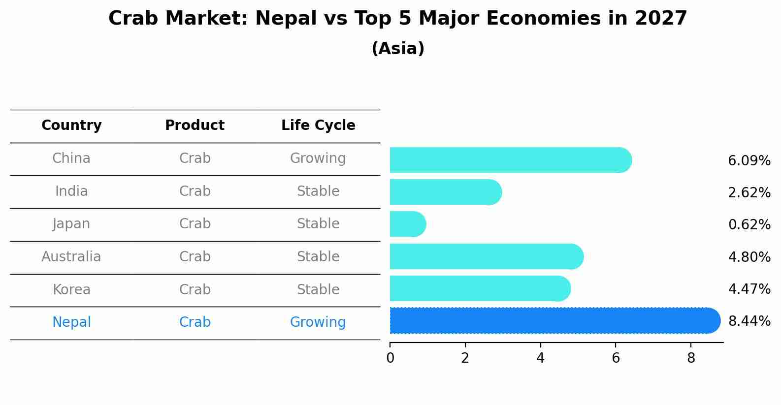 Crab Market: Nepal vs Top 5 Major Economies in 2027 (Asia)