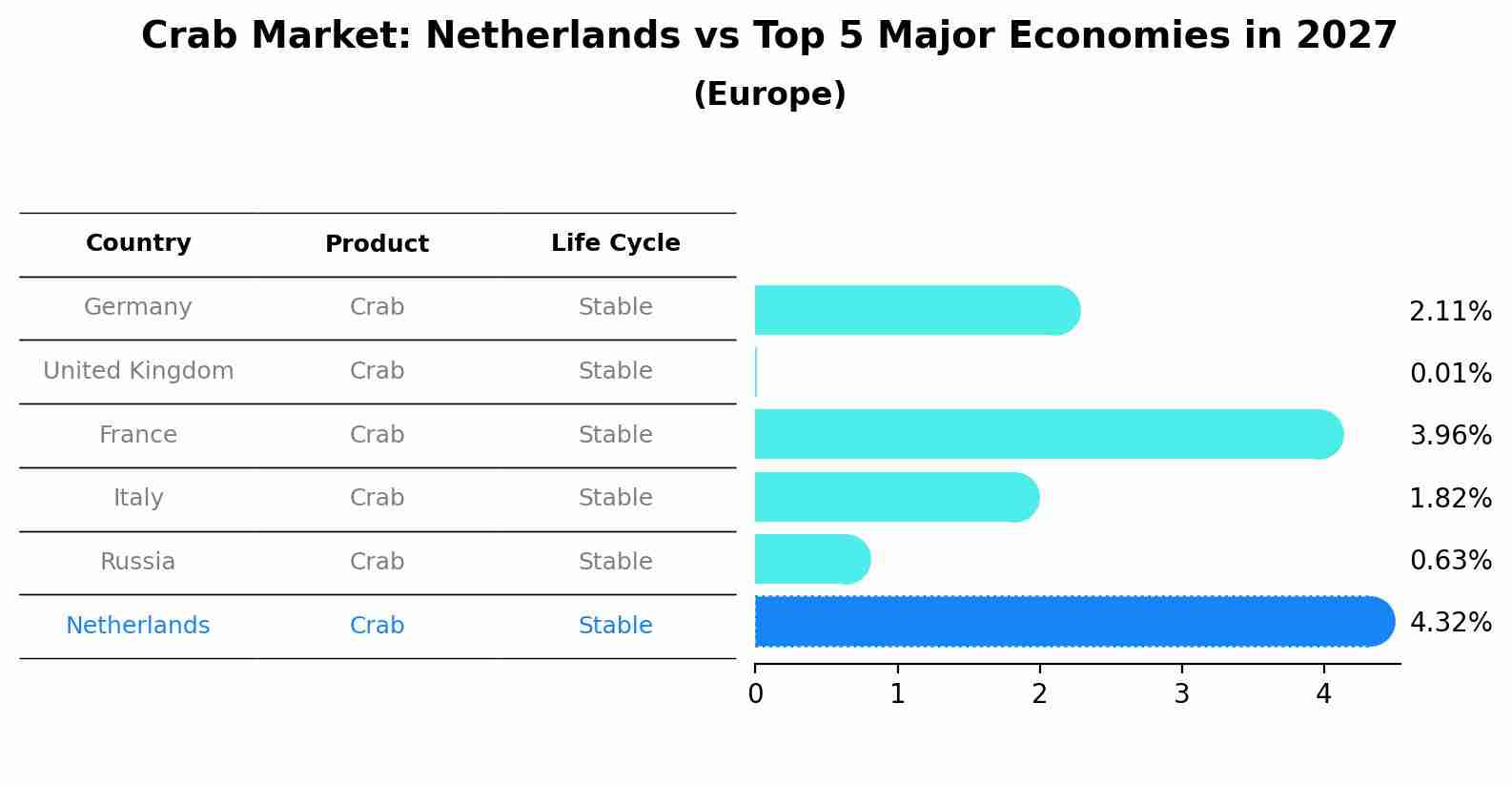 Crab Market: Netherlands vs Top 5 Major Economies in 2027 (Europe)
