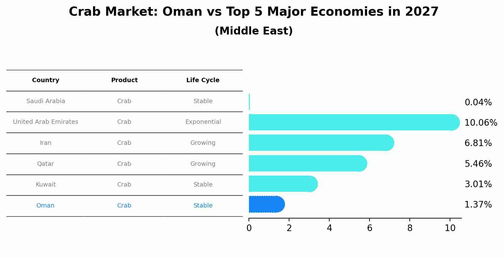 Crab Market: Oman vs Top 5 Major Economies in 2027 (Middle East)