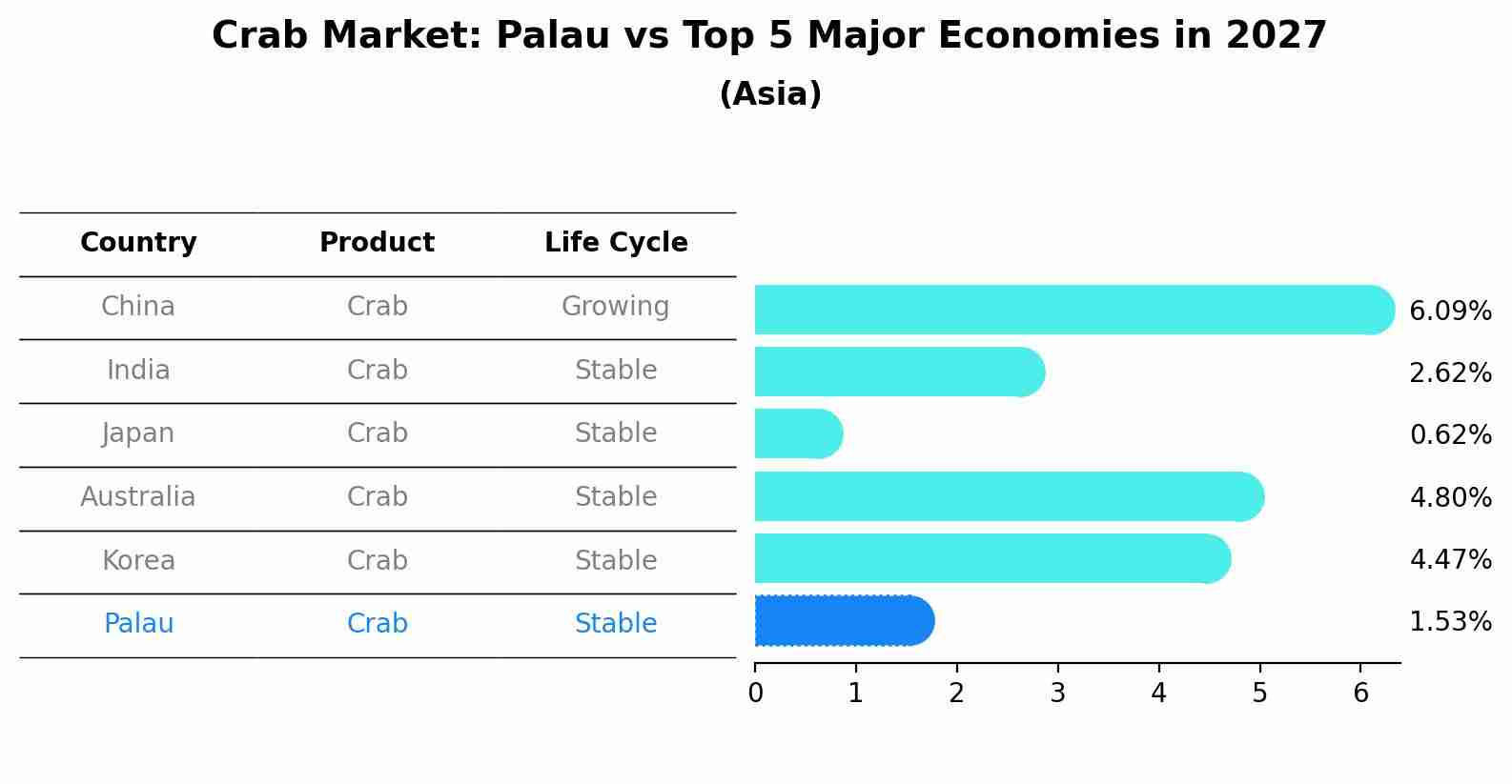 Crab Market: Palau vs Top 5 Major Economies in 2027 (Asia)