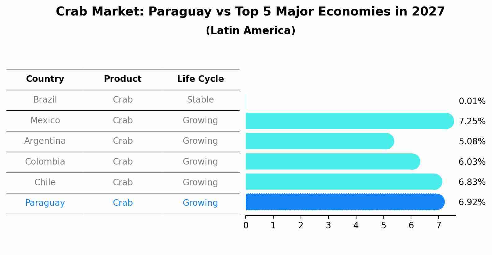 Crab Market: Paraguay vs Top 5 Major Economies in 2027 (Latin America)