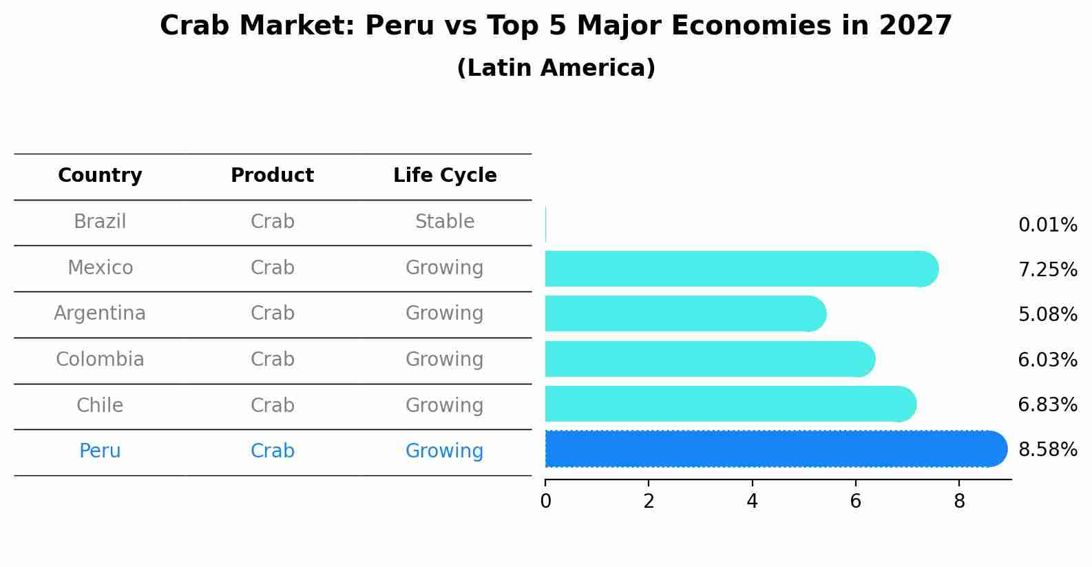 Crab Market: Peru vs Top 5 Major Economies in 2027 (Latin America)