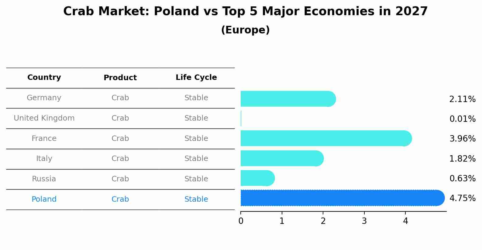 Crab Market: Poland vs Top 5 Major Economies in 2027 (Europe)