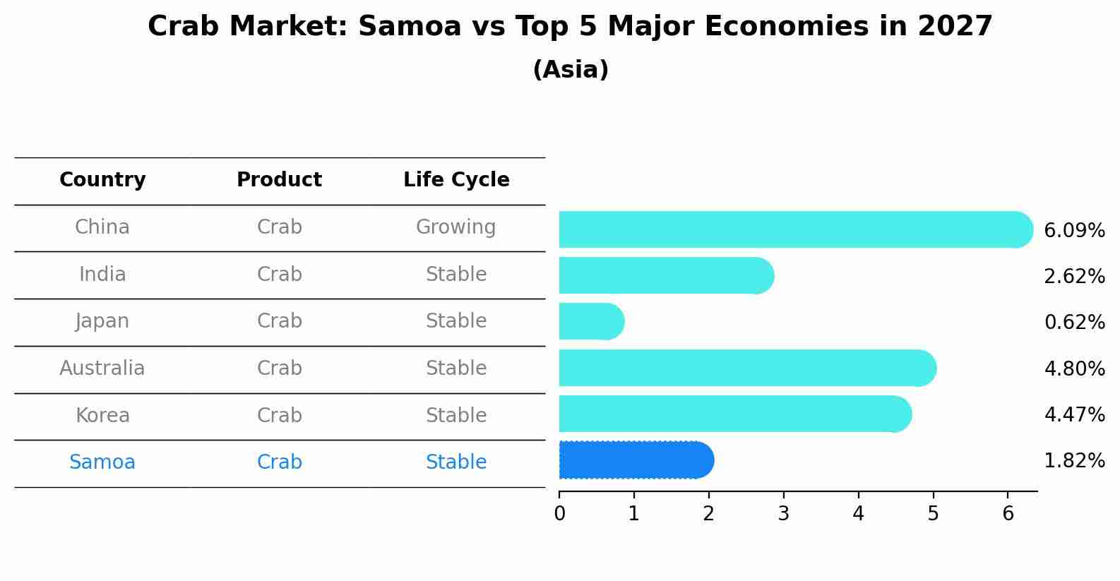 Crab Market: Samoa vs Top 5 Major Economies in 2027 (Asia)