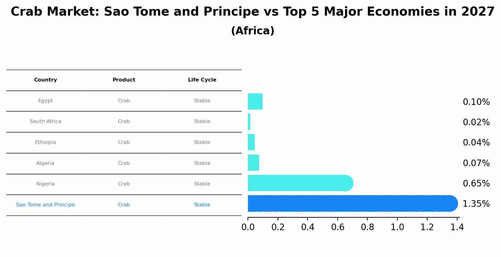 Crab Market: Sao Tome and Principe vs Top 5 Major Economies in 2027 (Africa)