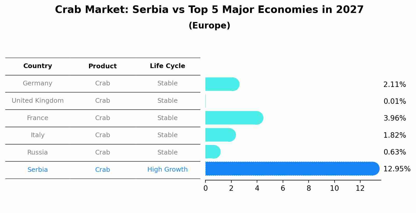 Crab Market: Serbia vs Top 5 Major Economies in 2027 (Europe)