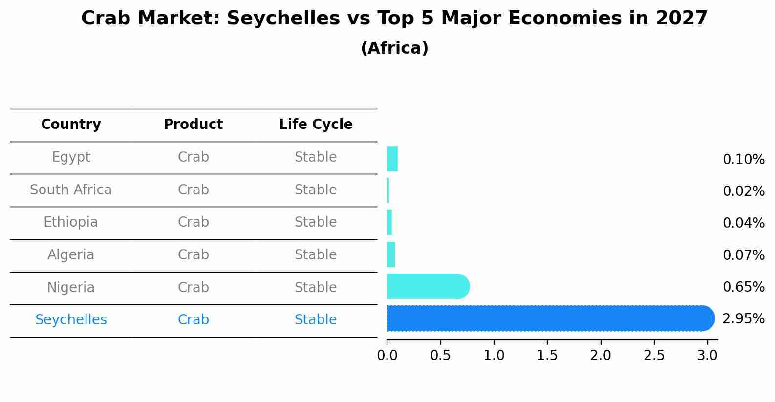 Crab Market: Seychelles vs Top 5 Major Economies in 2027 (Africa)