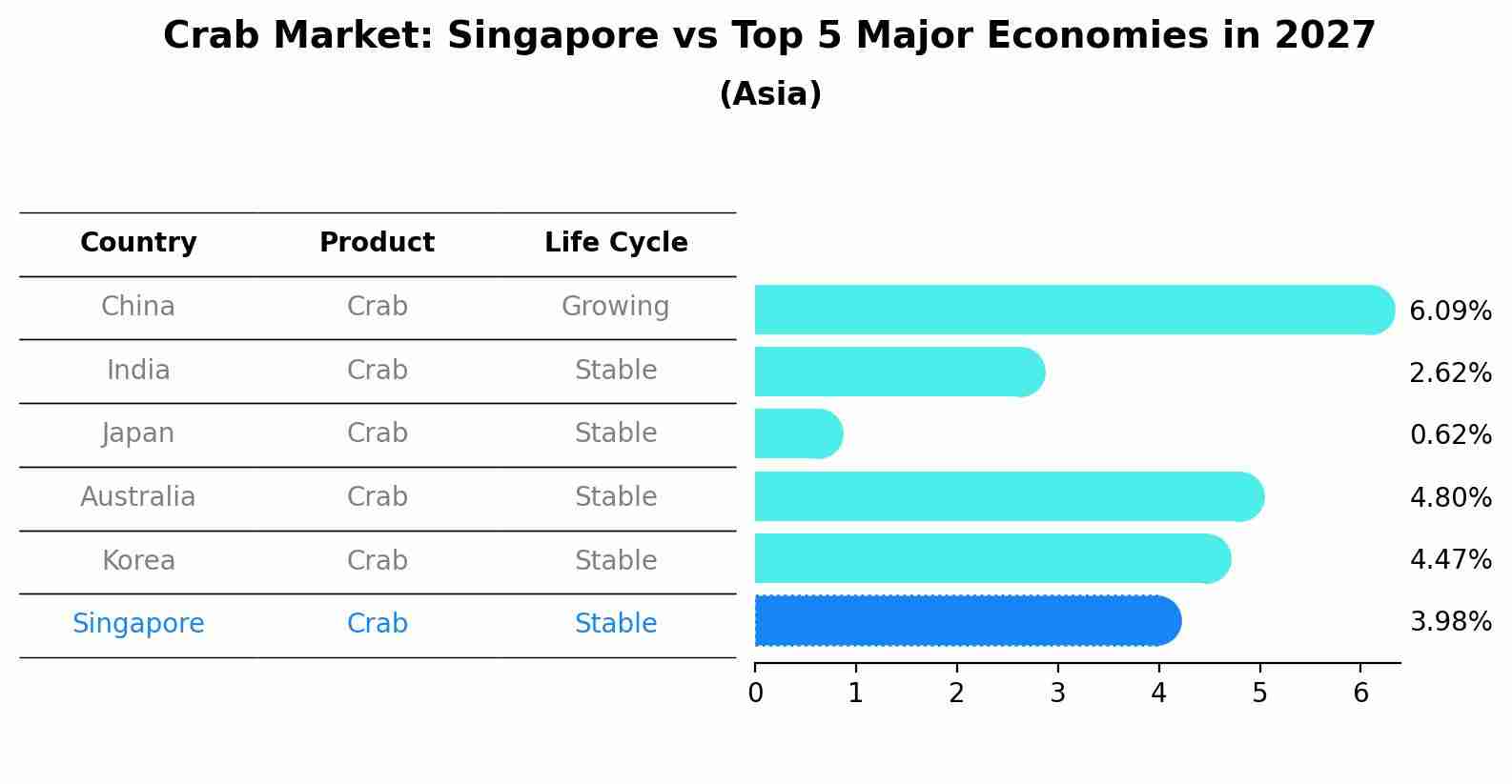 Crab Market: Singapore vs Top 5 Major Economies in 2027 (Asia)