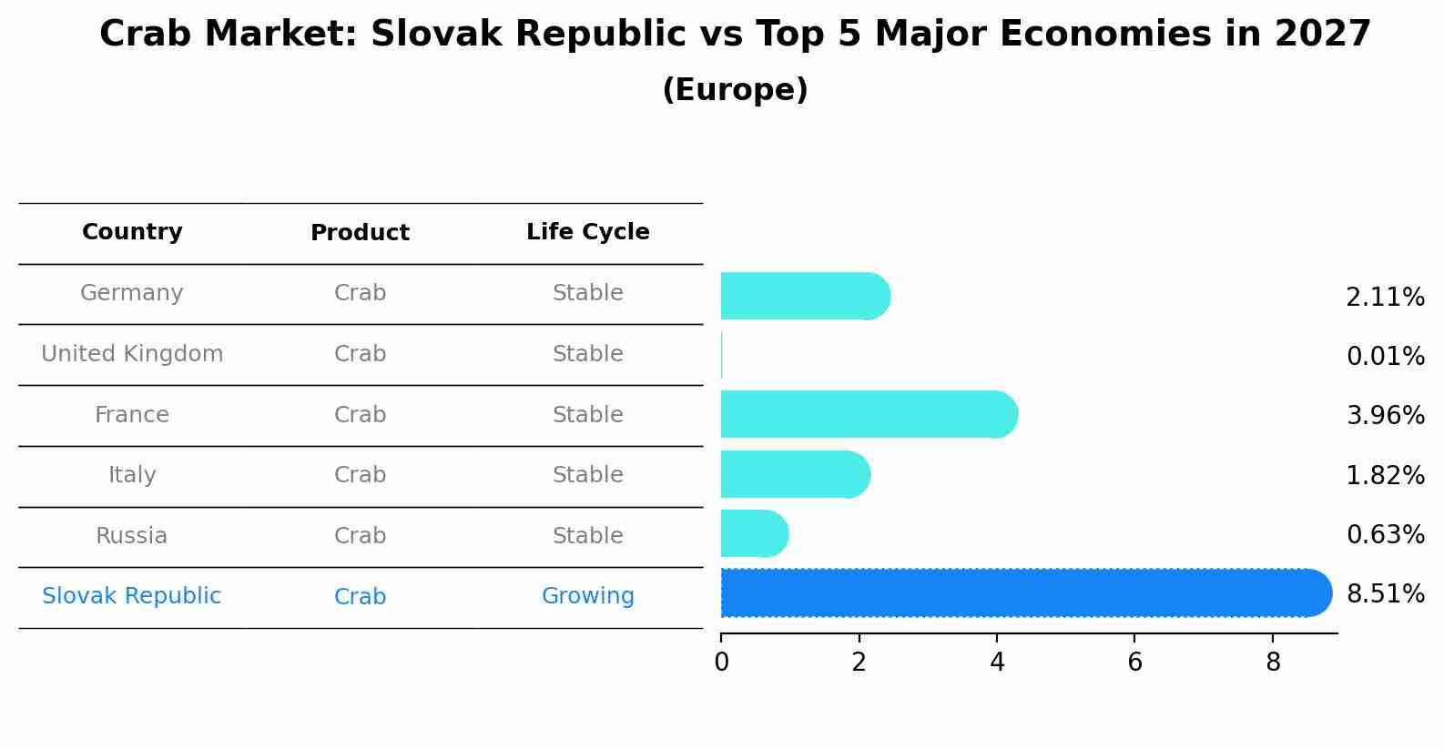 Crab Market: Slovak Republic vs Top 5 Major Economies in 2027 (Europe)