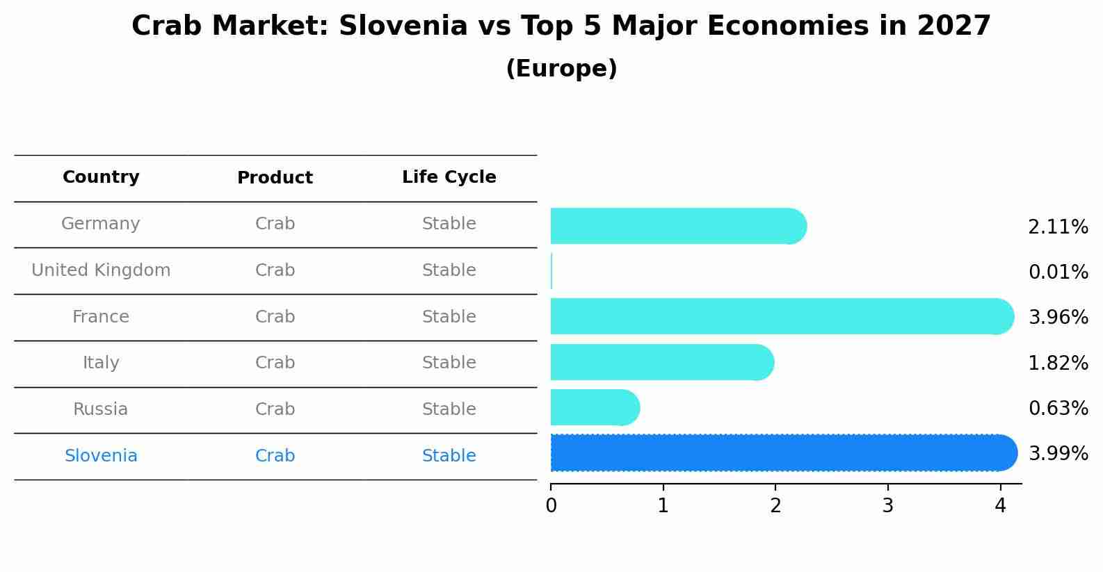 Crab Market: Slovenia vs Top 5 Major Economies in 2027 (Europe)