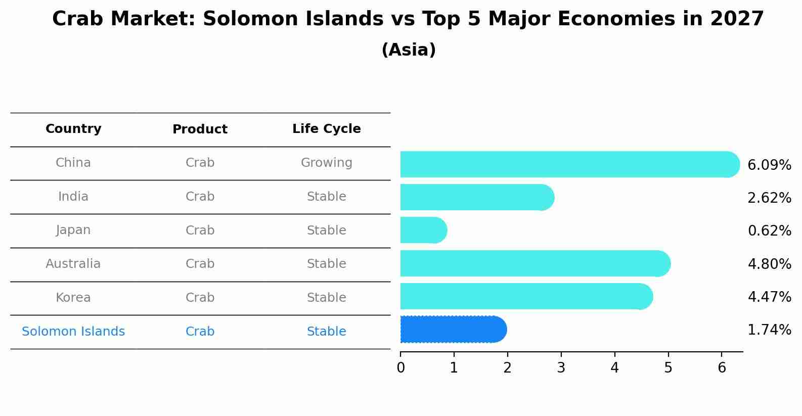 Crab Market: Solomon Islands vs Top 5 Major Economies in 2027 (Asia)