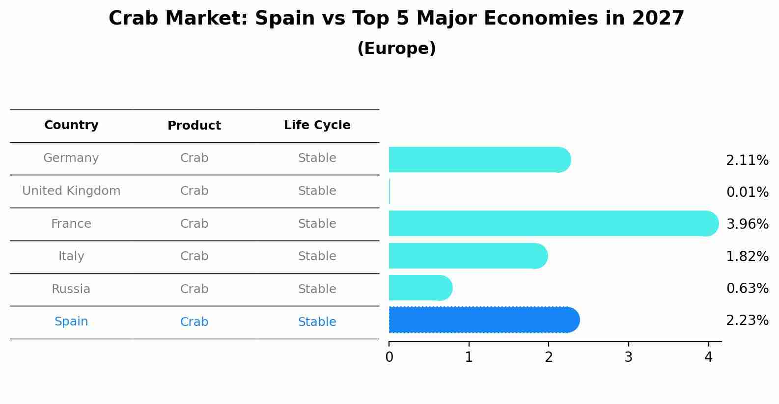 Crab Market: Spain vs Top 5 Major Economies in 2027 (Europe)