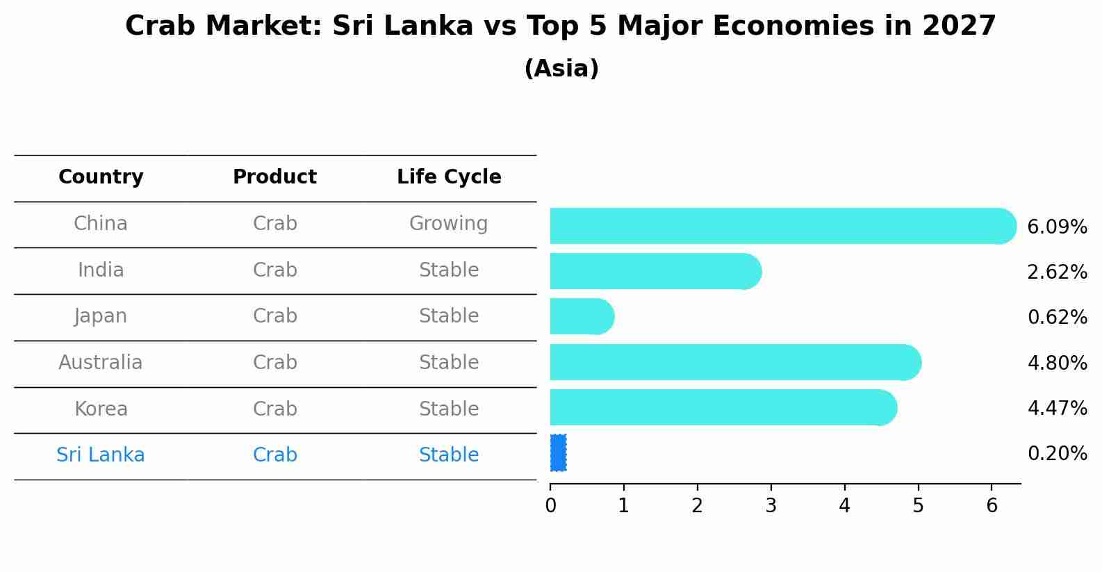 Crab Market: Sri Lanka vs Top 5 Major Economies in 2027 (Asia)