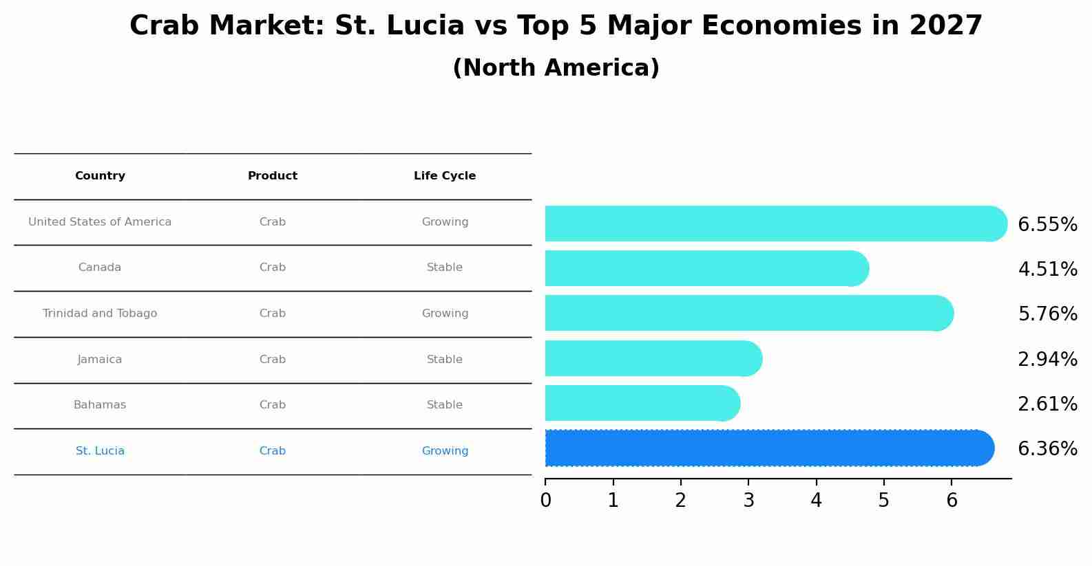 Crab Market: St. Lucia vs Top 5 Major Economies in 2027 (North America)