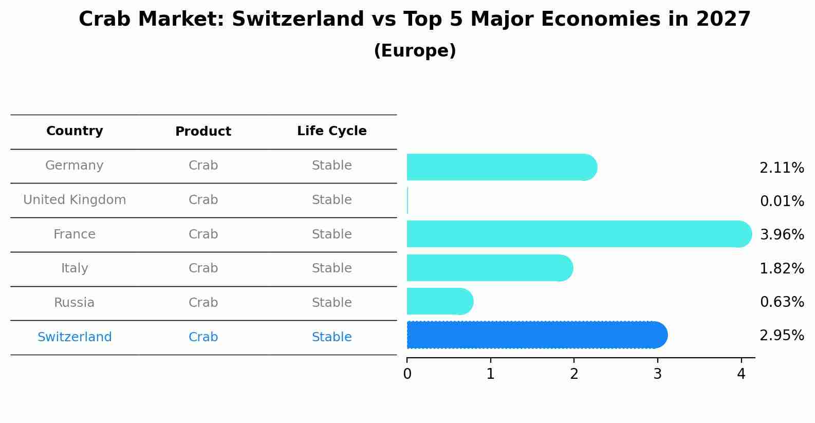 Crab Market: Switzerland vs Top 5 Major Economies in 2027 (Europe)
