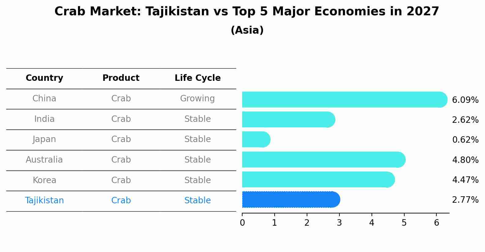 Crab Market: Tajikistan vs Top 5 Major Economies in 2027 (Asia)
