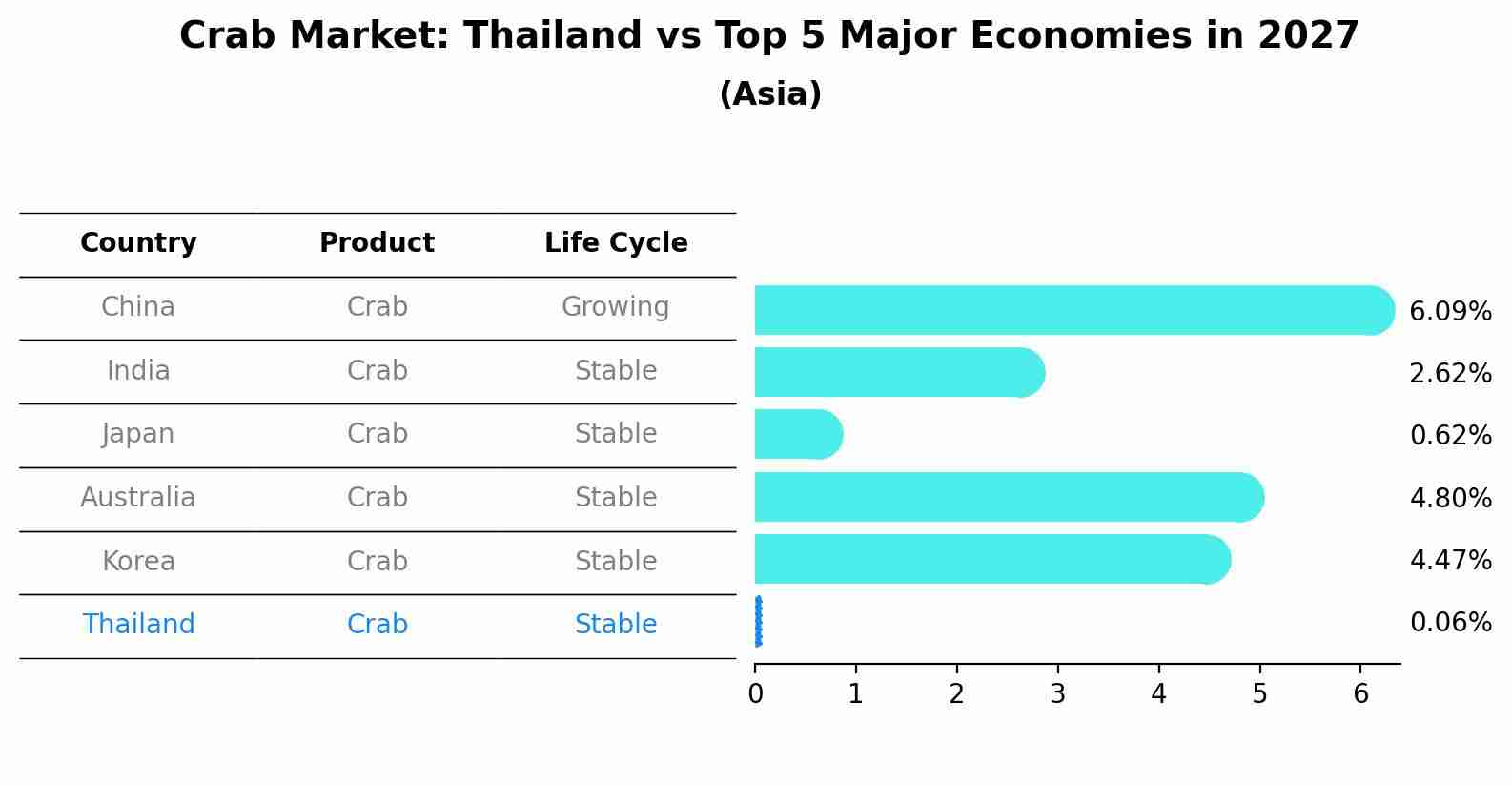 Crab Market: Thailand vs Top 5 Major Economies in 2027 (Asia)