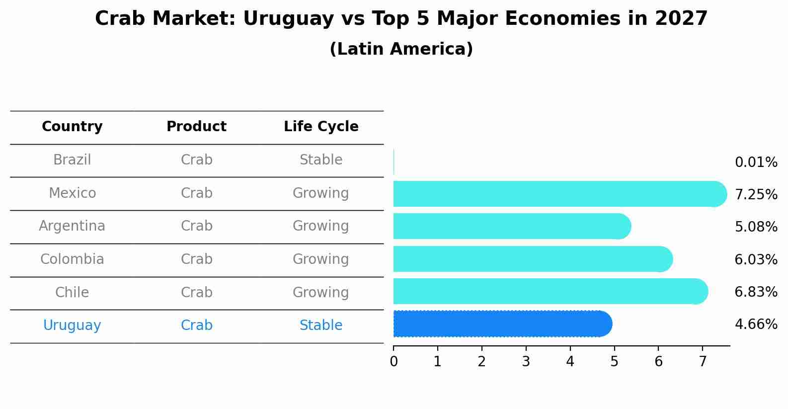 Crab Market: Uruguay vs Top 5 Major Economies in 2027 (Latin America)