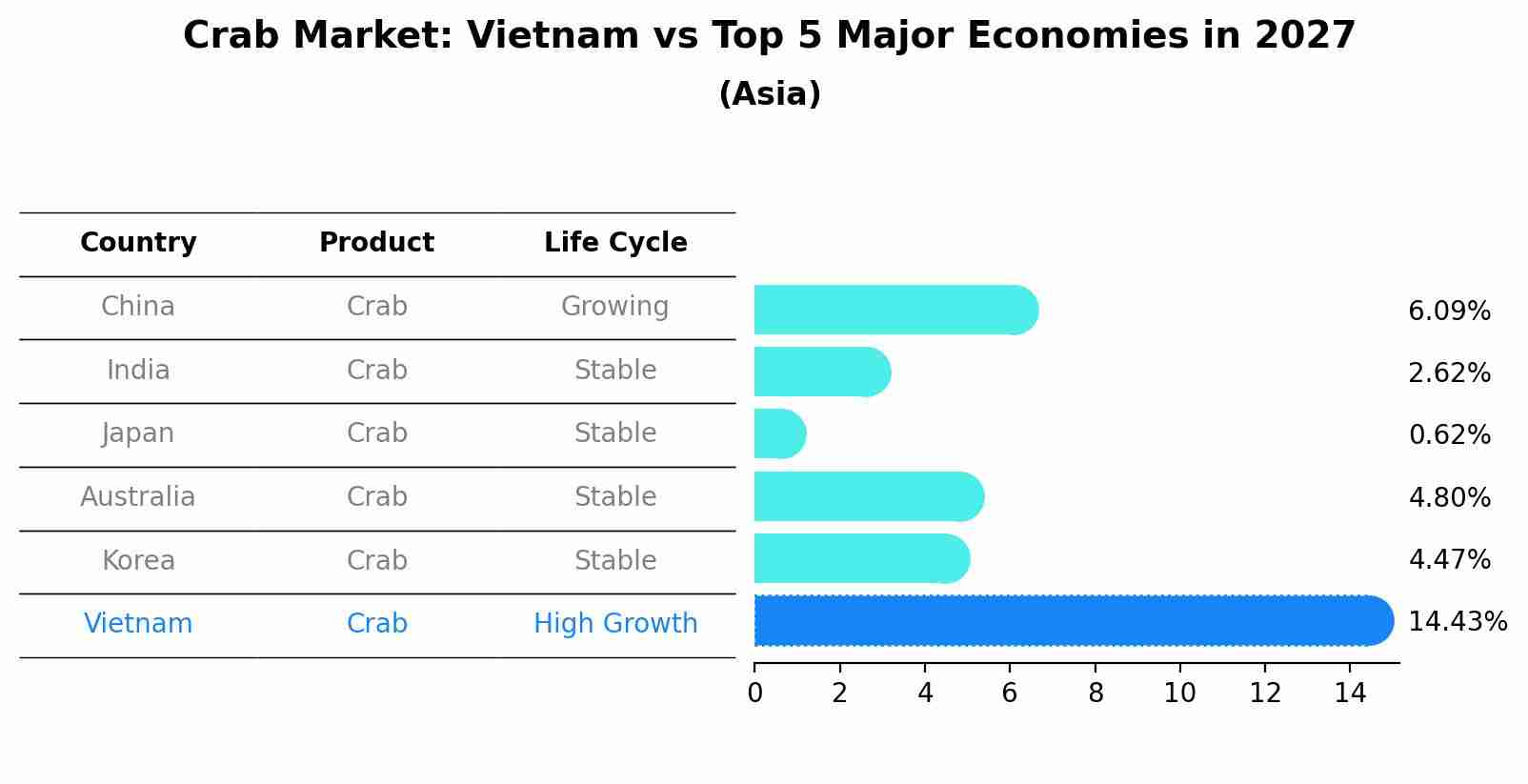 Crab Market: Vietnam vs Top 5 Major Economies in 2027 (Asia)