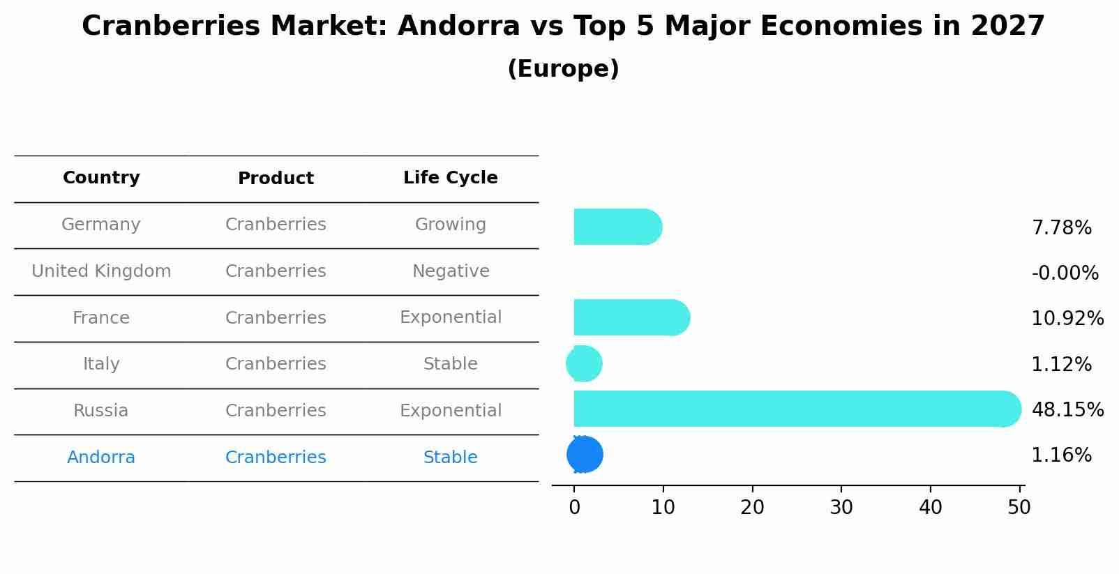 Cranberries Market: Andorra vs Top 5 Major Economies in 2027 (Europe)