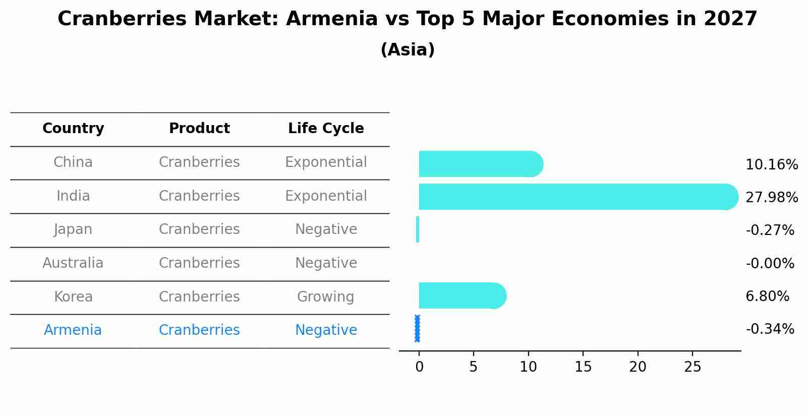 Cranberries Market: Armenia vs Top 5 Major Economies in 2027 (Asia)