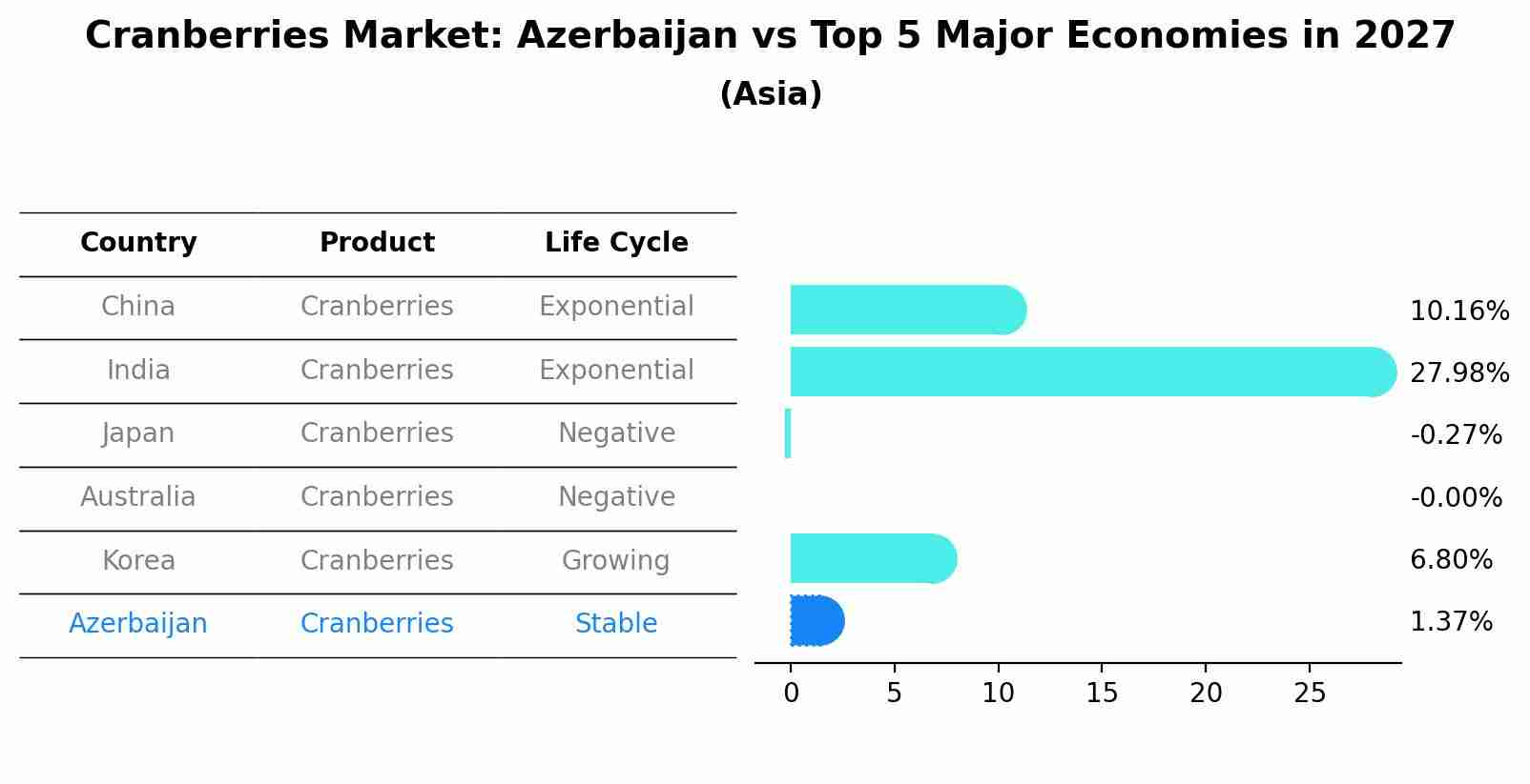 Cranberries Market: Azerbaijan vs Top 5 Major Economies in 2027 (Asia)