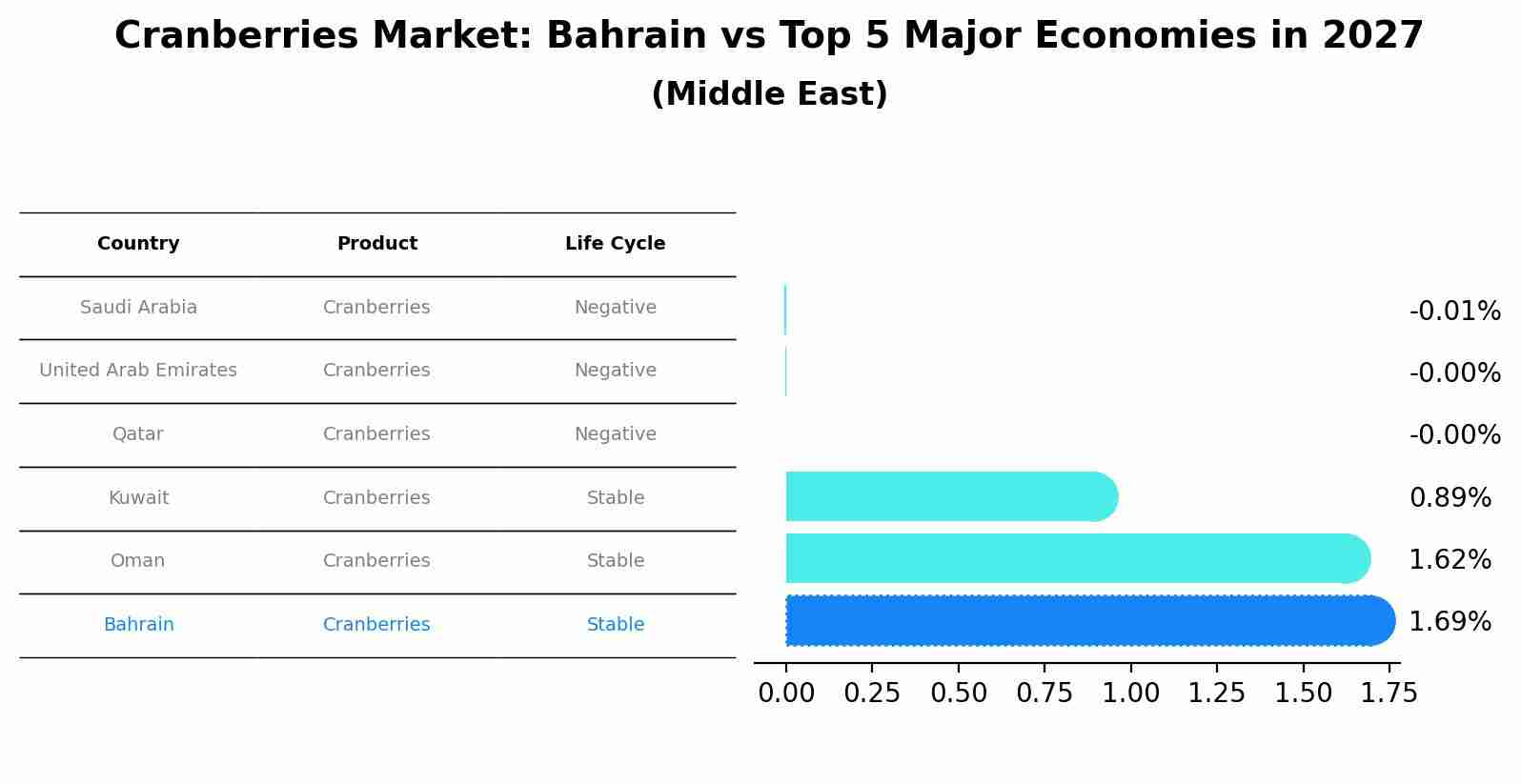 Cranberries Market: Bahrain vs Top 5 Major Economies in 2027 (Middle East)